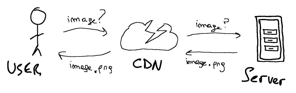 static content needs CDN