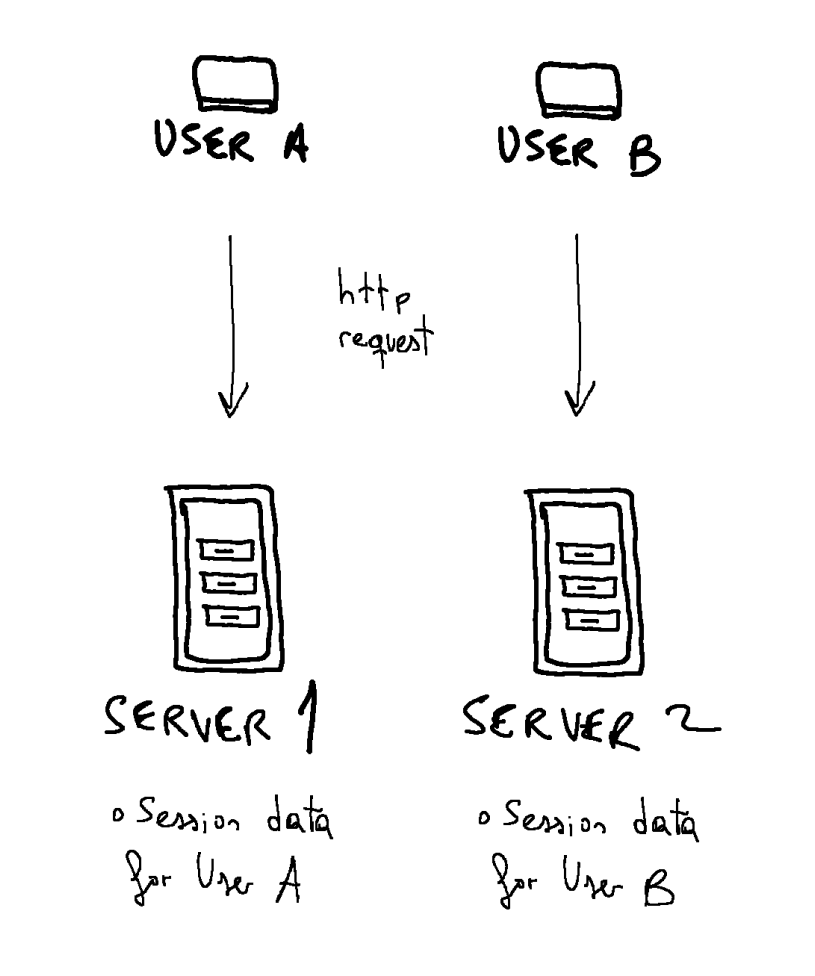 stateful