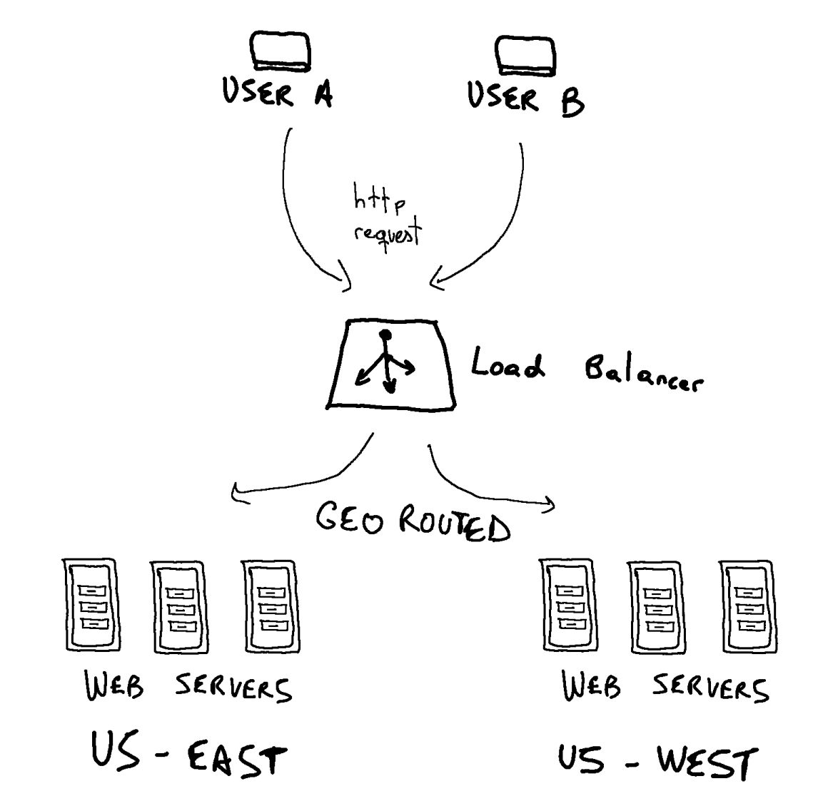 separate databases